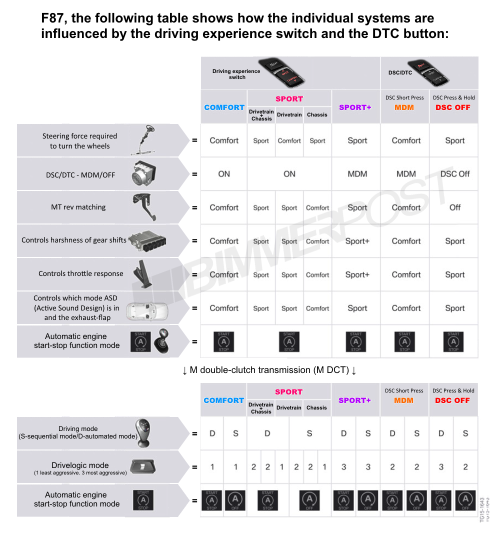 Name:  BMW-Drive-Modes-DTC-Chart.png
Views: 52725
Size:  373.3 KB