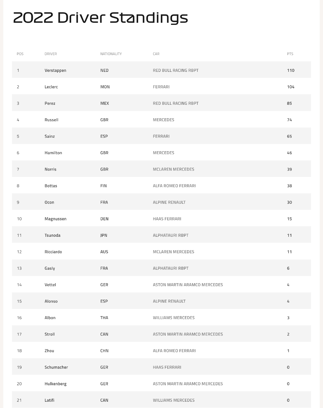 Name:  F1_Standings_22May22.jpg
Views: 3524
Size:  144.1 KB