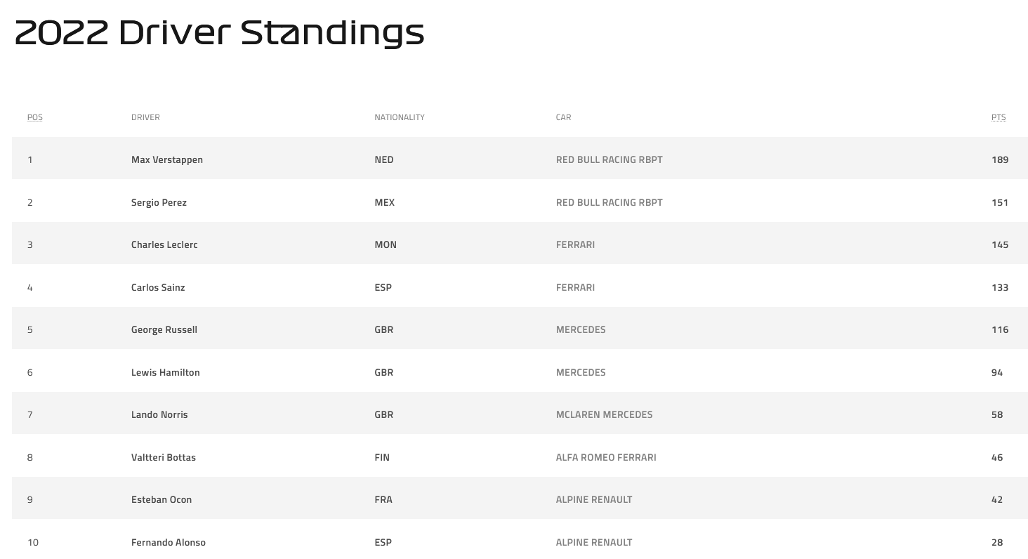 Name:  F1_Standings_09July22.png
Views: 1694
Size:  68.2 KB