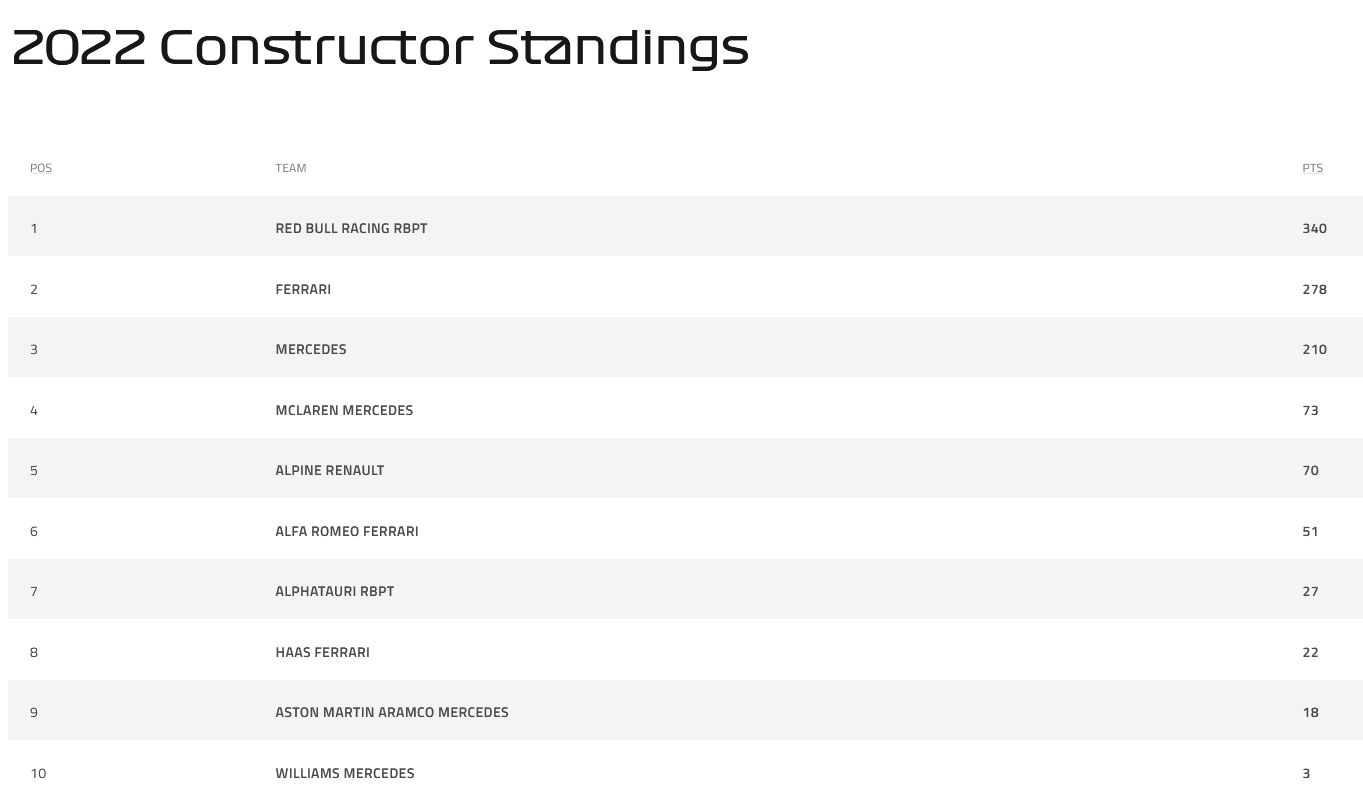 Name:  F1_Standings_09July22_2.png
Views: 1651
Size:  53.3 KB