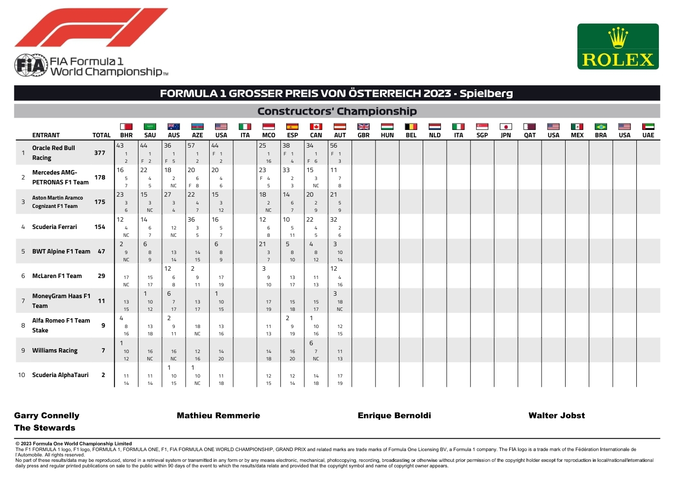 Name:  F1_WCC_2023_Austria.jpg
Views: 1060
Size:  323.7 KB