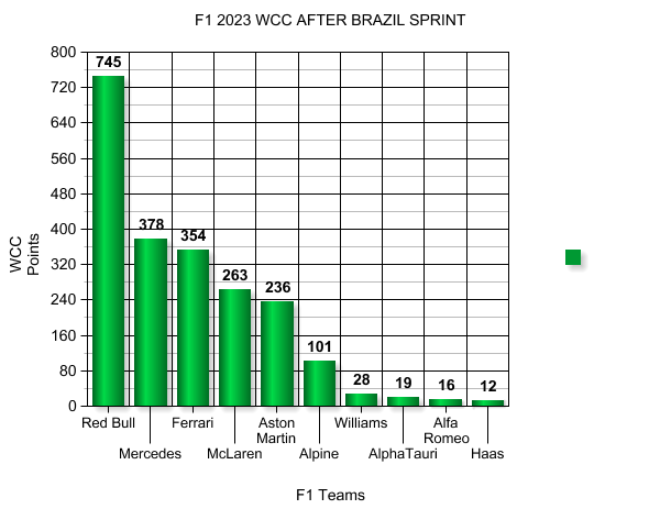 Name:  F1_2023_WCC_Brazil_AfterSprint.png
Views: 2702
Size:  22.2 KB