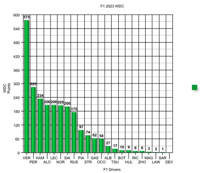 Name:  F1_2023_WDC_Results.jpg
Views: 4491
Size:  59.8 KB