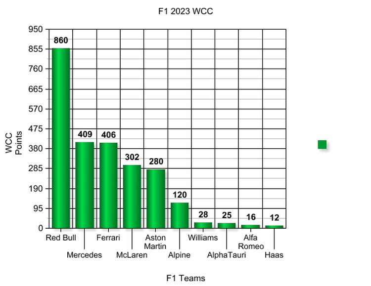 Name:  F1_2023_WCC_Results.jpg
Views: 4457
Size:  47.2 KB