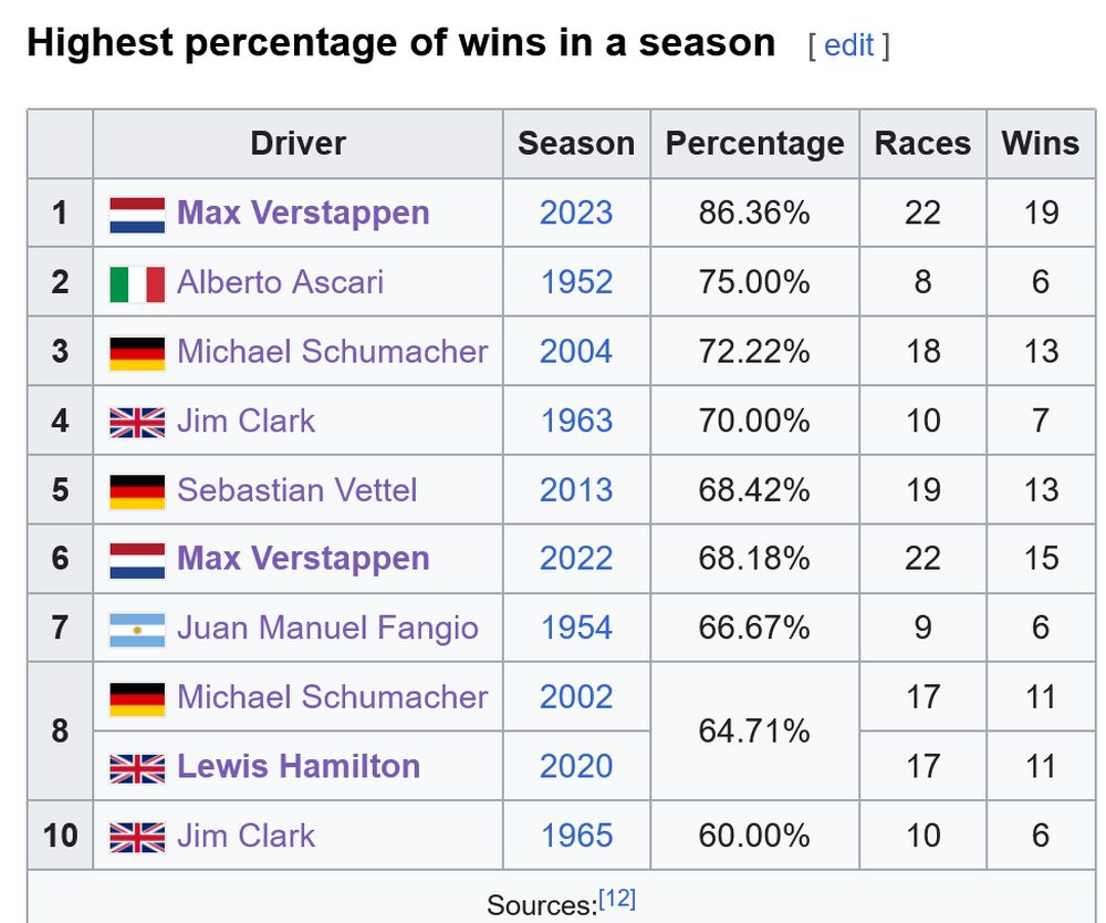 Name:  F1_HighestPercentageWins.jpg
Views: 4414
Size:  106.4 KB