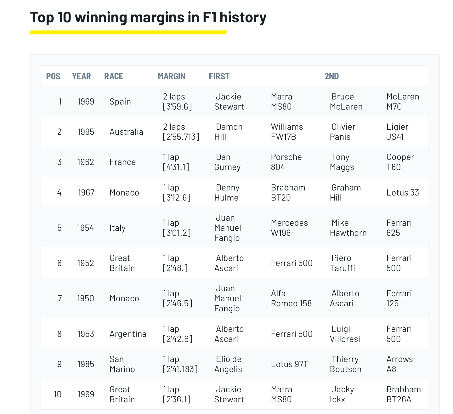 Name:  F1_Winning_Margins.jpg
Views: 6286
Size:  380.7 KB