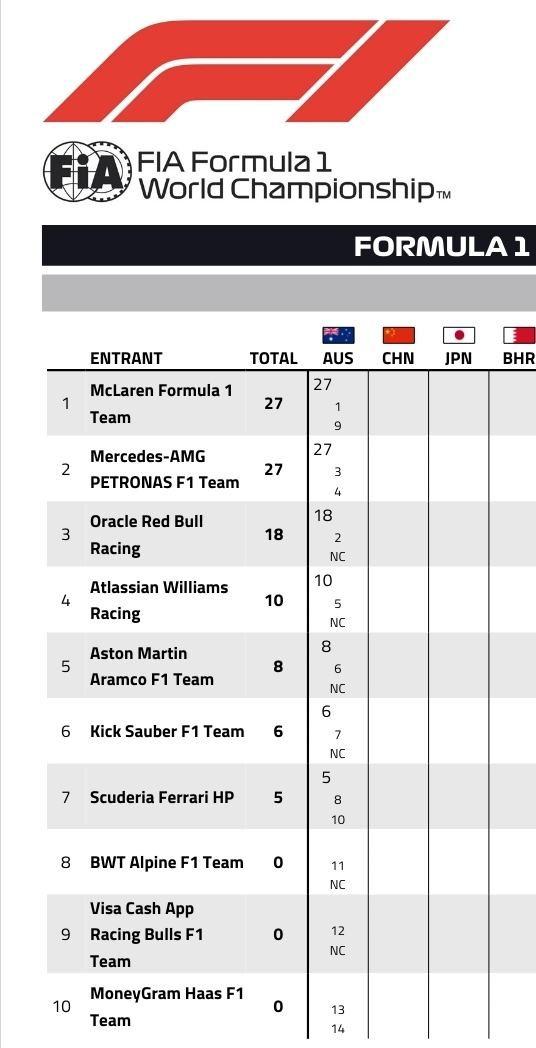 Name:  F1_2025_AUS_WCC.jpg
Views: 132
Size:  135.3 KB
