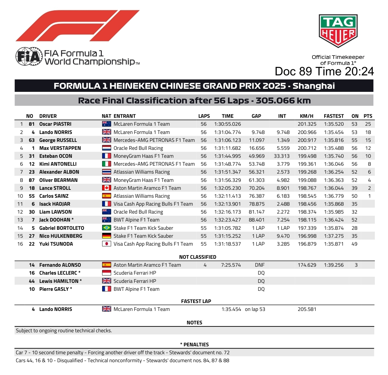 Name:  F1_2025_China_GP_Results.jpg
Views: 140
Size:  532.5 KB