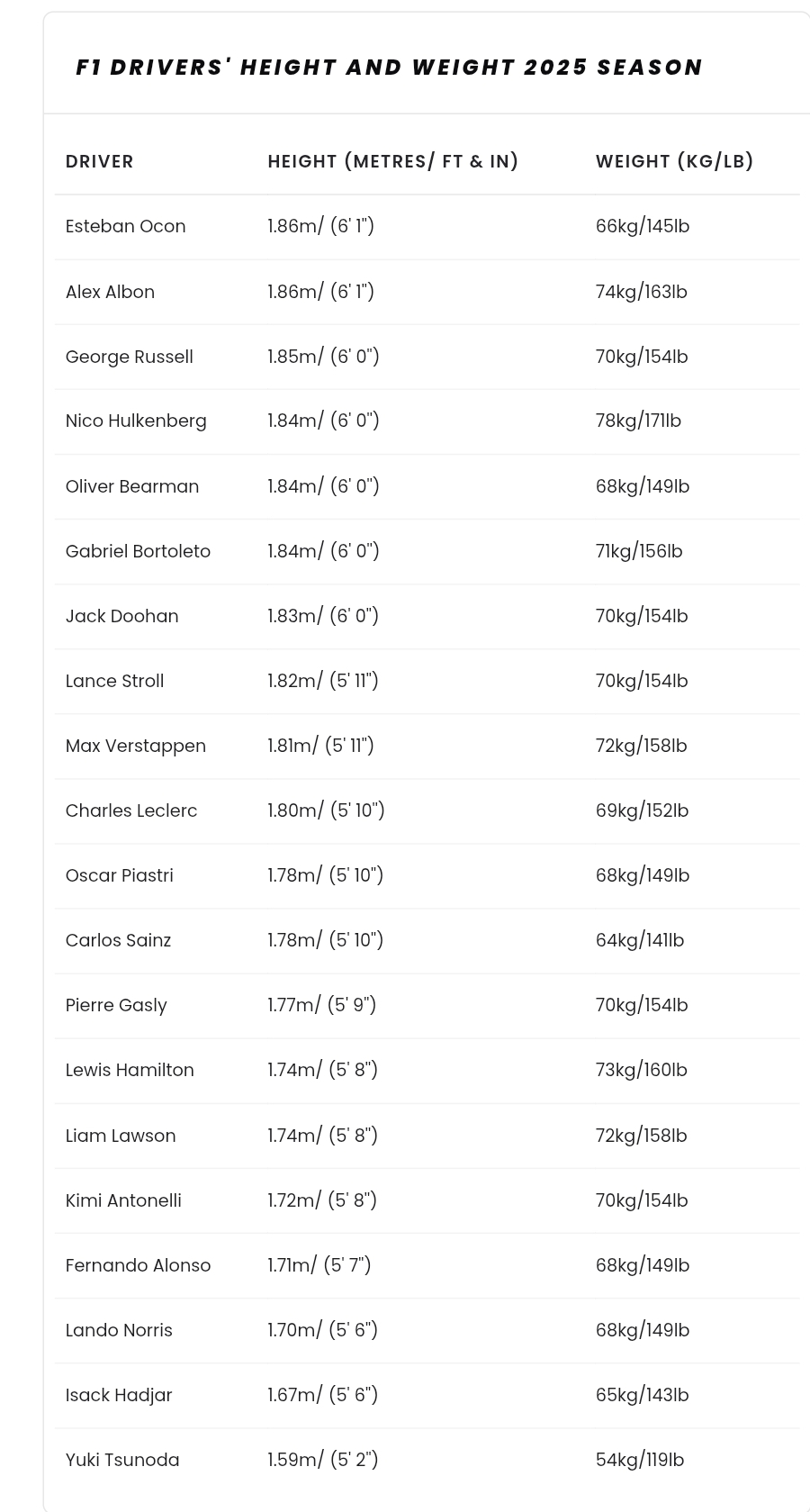 Name:  F1_Drivers_Height_Weight.jpg
Views: 85
Size:  240.6 KB
