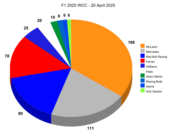 Name:  F1_2025_WCC_20Apr25.png
Views: 83
Size:  27.9 KB