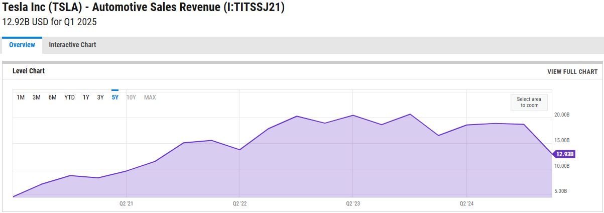 Name:  TSLA revenue.jpg
Views: 210
Size:  39.4 KB