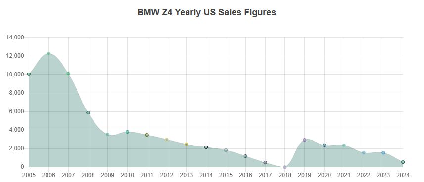 Name:  Z4 annual sales.jpg
Views: 630
Size:  25.3 KB